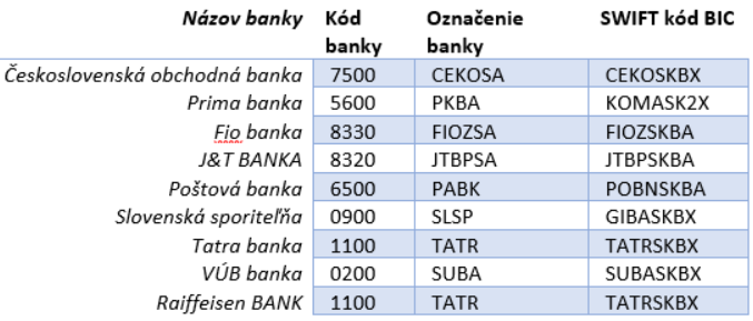 Kódy bánk na Slovensku