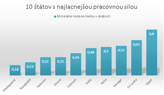 Minimálna mzda v zahraničí