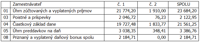 Príjem zamestnanca 2013