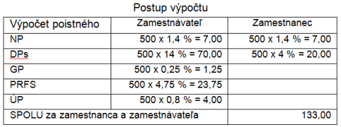 Postup výpočtu