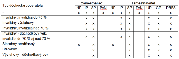Výnimky z platenia odvodov