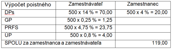 Postup výpočtu